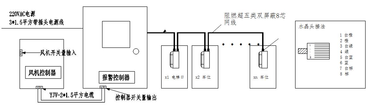 停車場一氧化碳檢測系統 停車場一氧化碳檢測系統