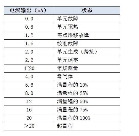 可燃?xì)怏w濃度探測(cè)器4-20mA代表含義 可燃?xì)怏w濃度探測(cè)器4-20mA代表含義